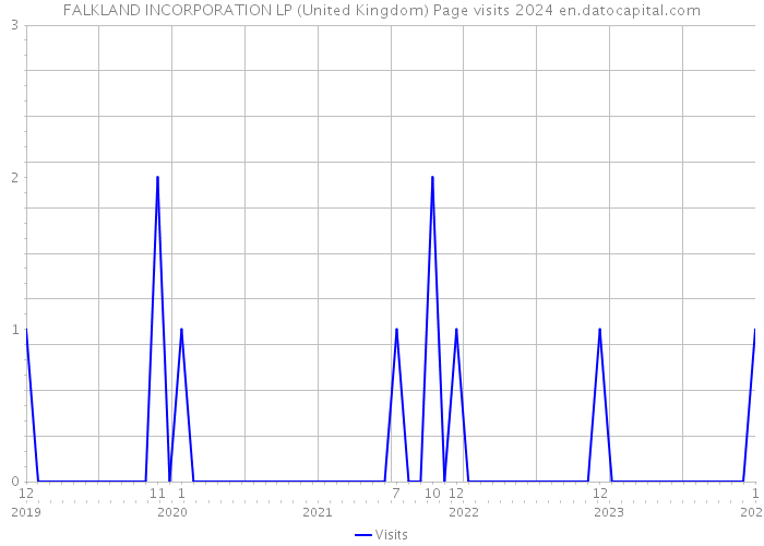 FALKLAND INCORPORATION LP (United Kingdom) Page visits 2024 