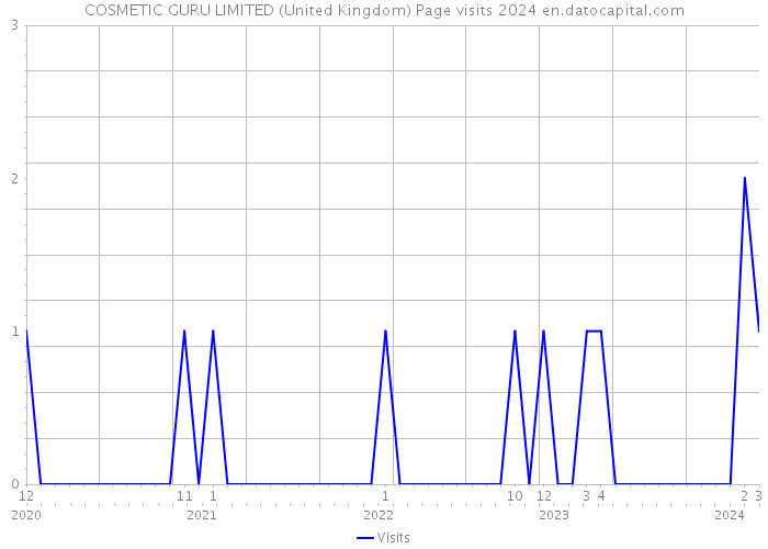 COSMETIC GURU LIMITED (United Kingdom) Page visits 2024 