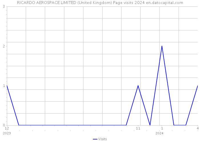 RICARDO AEROSPACE LIMITED (United Kingdom) Page visits 2024 