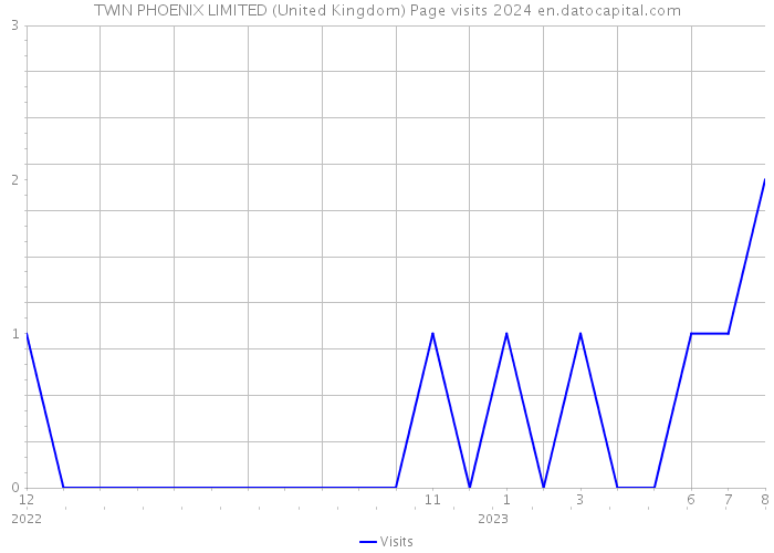 TWIN PHOENIX LIMITED (United Kingdom) Page visits 2024 