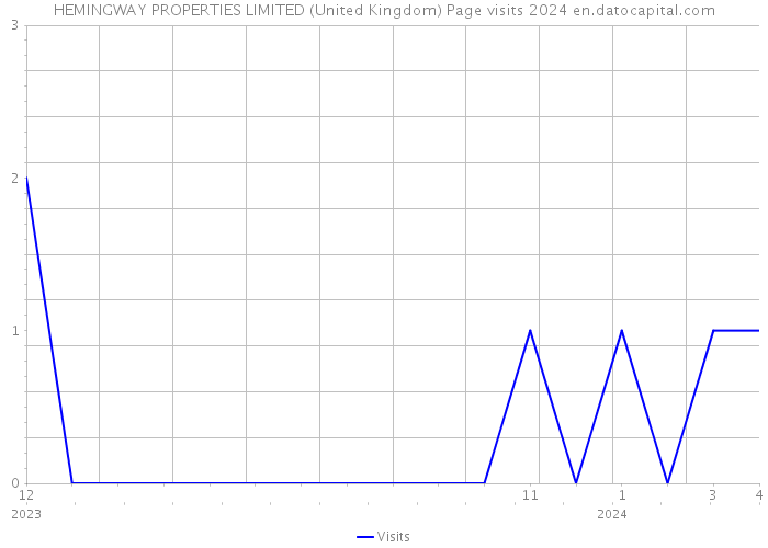 HEMINGWAY PROPERTIES LIMITED (United Kingdom) Page visits 2024 