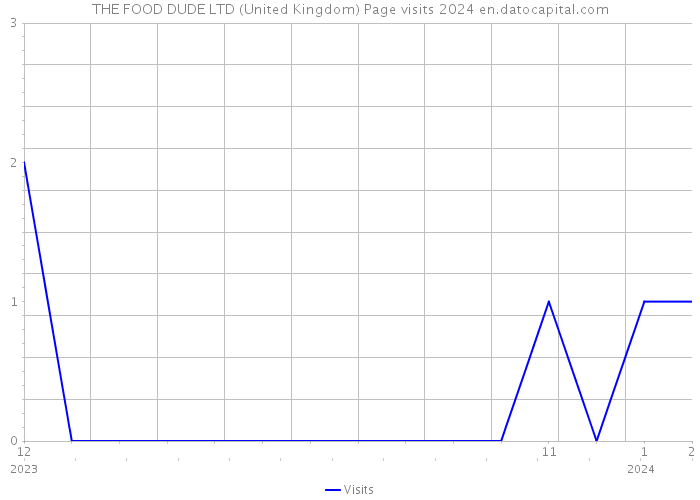 THE FOOD DUDE LTD (United Kingdom) Page visits 2024 