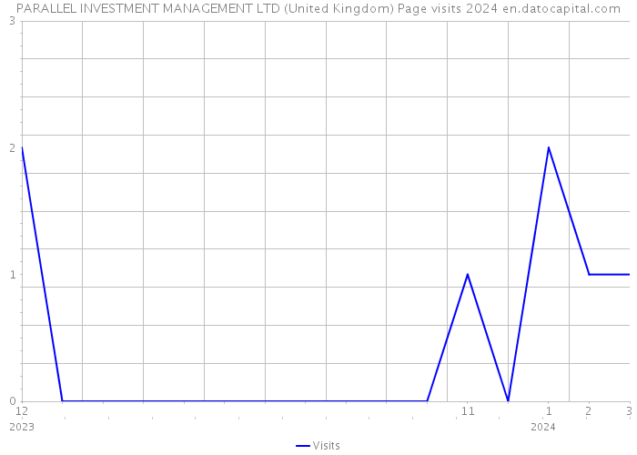 PARALLEL INVESTMENT MANAGEMENT LTD (United Kingdom) Page visits 2024 