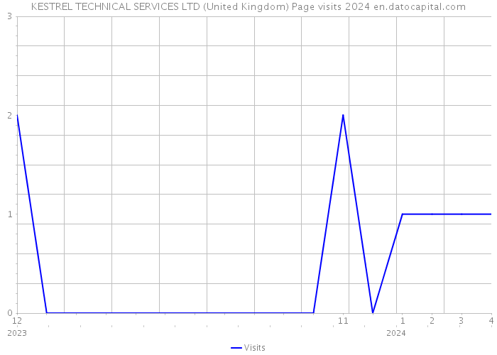 KESTREL TECHNICAL SERVICES LTD (United Kingdom) Page visits 2024 