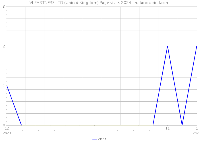 VI PARTNERS LTD (United Kingdom) Page visits 2024 
