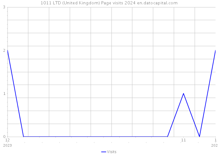 1011 LTD (United Kingdom) Page visits 2024 