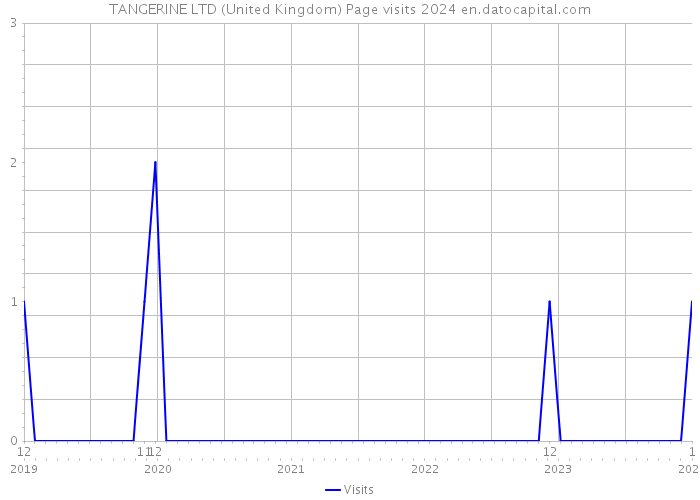 TANGERINE LTD (United Kingdom) Page visits 2024 