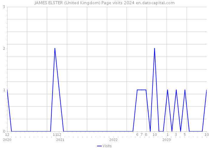 JAMES ELSTER (United Kingdom) Page visits 2024 