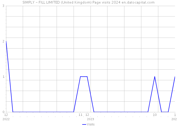 SIMPLY - FILL LIMITED (United Kingdom) Page visits 2024 