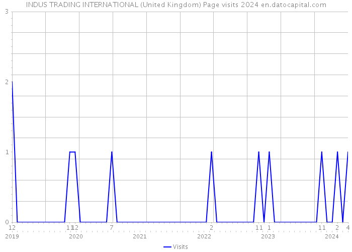 INDUS TRADING INTERNATIONAL (United Kingdom) Page visits 2024 