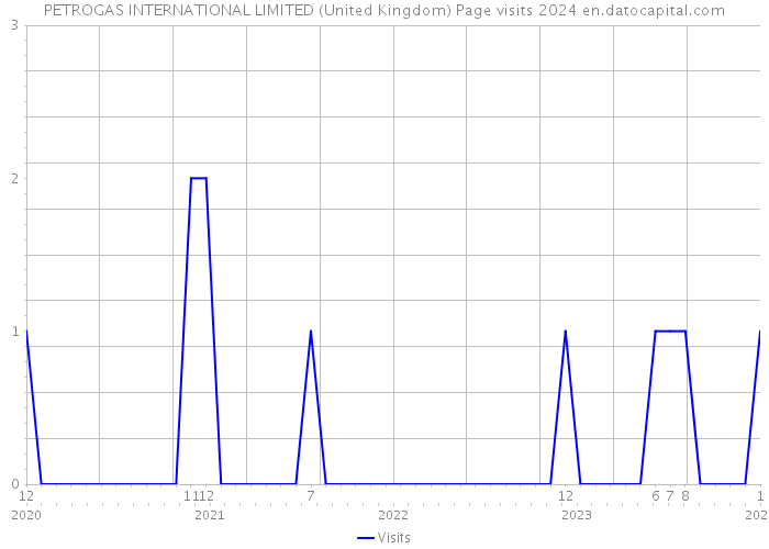 PETROGAS INTERNATIONAL LIMITED (United Kingdom) Page visits 2024 