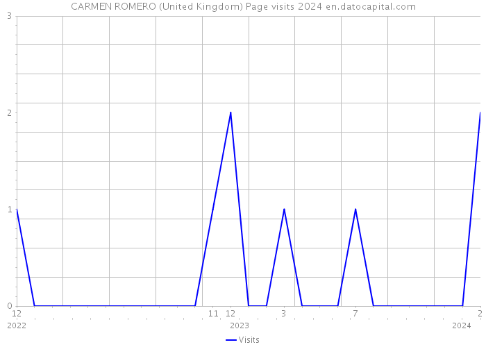 CARMEN ROMERO (United Kingdom) Page visits 2024 