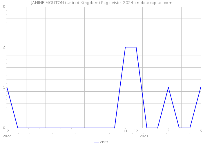 JANINE MOUTON (United Kingdom) Page visits 2024 