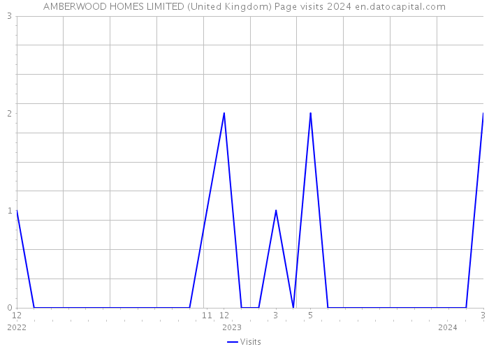 AMBERWOOD HOMES LIMITED (United Kingdom) Page visits 2024 