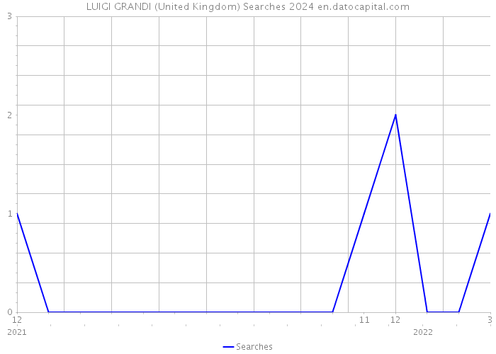 LUIGI GRANDI (United Kingdom) Searches 2024 