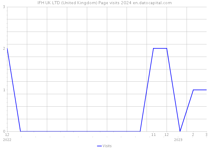 IFH UK LTD (United Kingdom) Page visits 2024 