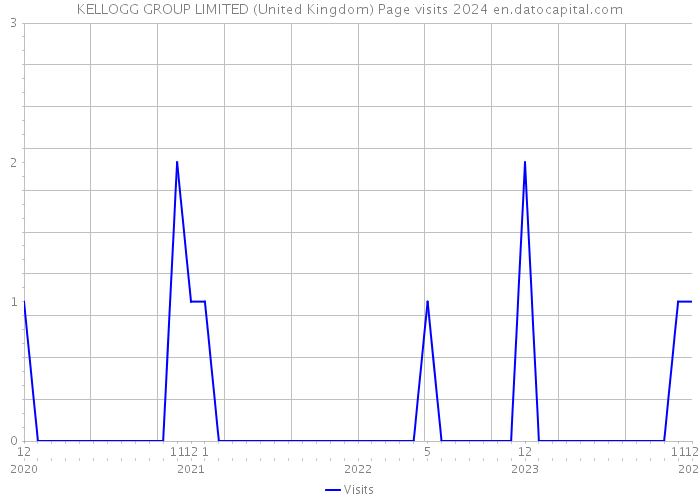 KELLOGG GROUP LIMITED (United Kingdom) Page visits 2024 