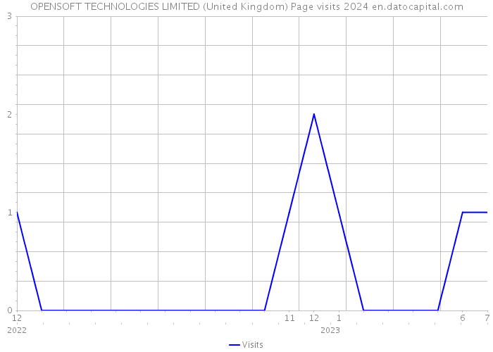 OPENSOFT TECHNOLOGIES LIMITED (United Kingdom) Page visits 2024 