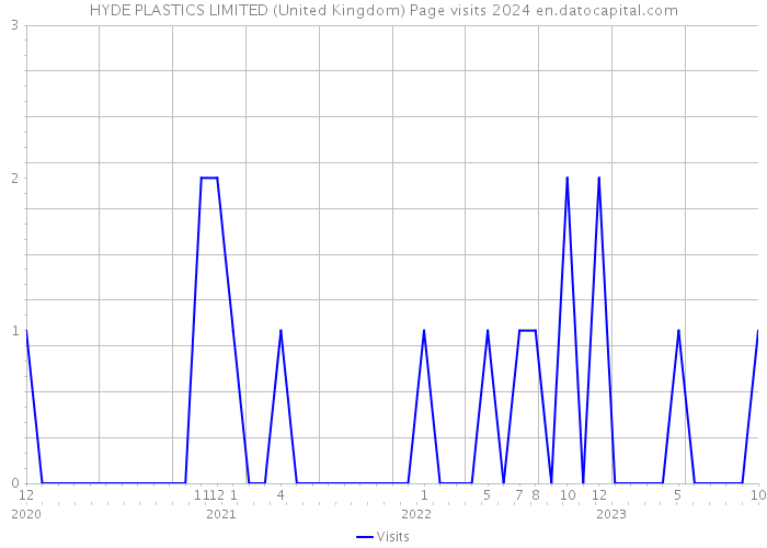 HYDE PLASTICS LIMITED (United Kingdom) Page visits 2024 