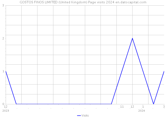 GOSTOS FINOS LIMITED (United Kingdom) Page visits 2024 