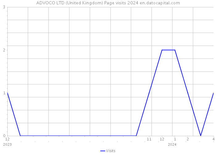 ADVOCO LTD (United Kingdom) Page visits 2024 