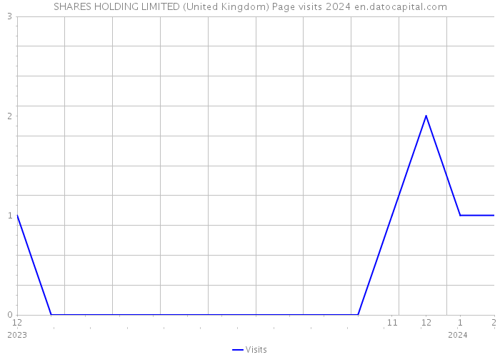 SHARES HOLDING LIMITED (United Kingdom) Page visits 2024 