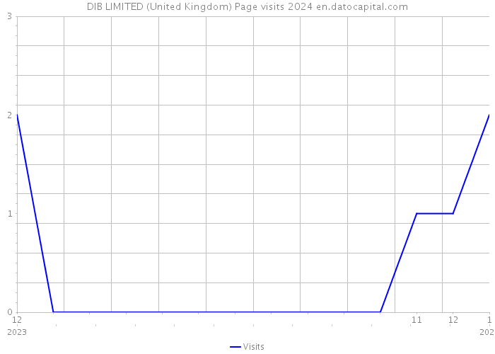 DIB LIMITED (United Kingdom) Page visits 2024 