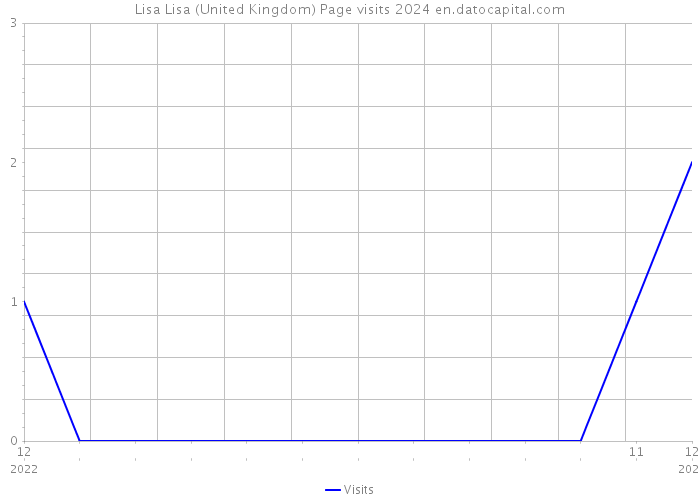 Lisa Lisa (United Kingdom) Page visits 2024 