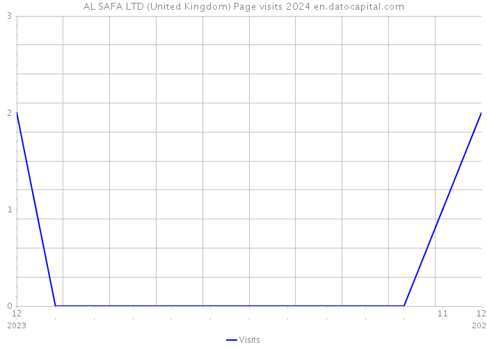 AL SAFA LTD (United Kingdom) Page visits 2024 