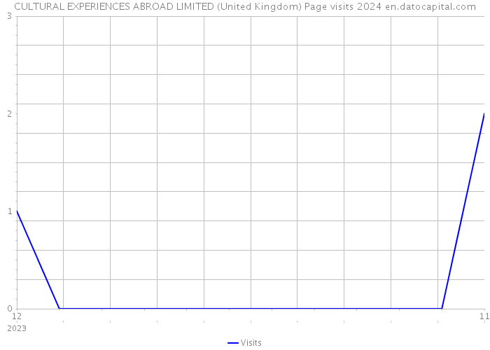 CULTURAL EXPERIENCES ABROAD LIMITED (United Kingdom) Page visits 2024 