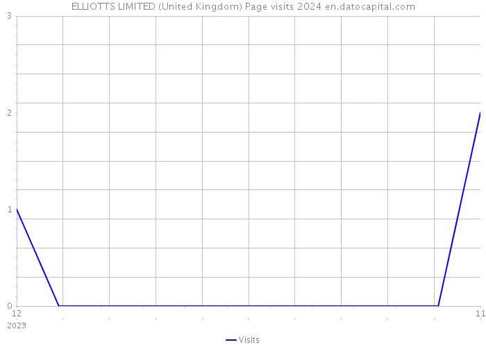 ELLIOTTS LIMITED (United Kingdom) Page visits 2024 