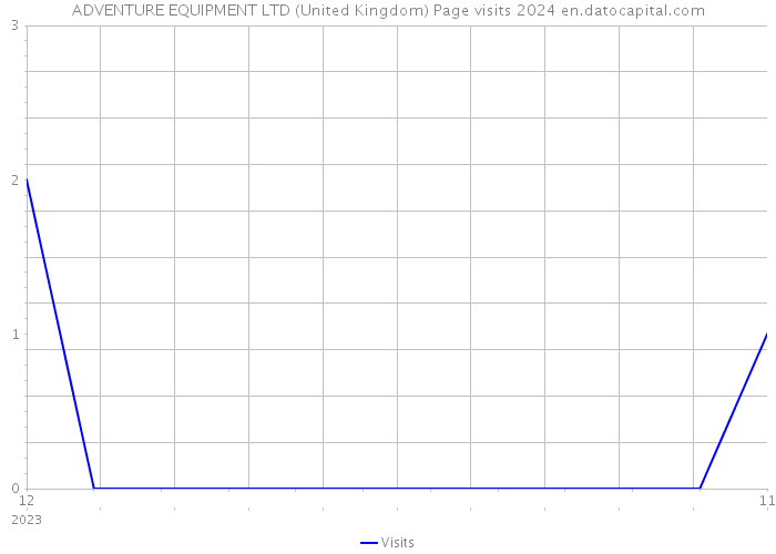 ADVENTURE EQUIPMENT LTD (United Kingdom) Page visits 2024 