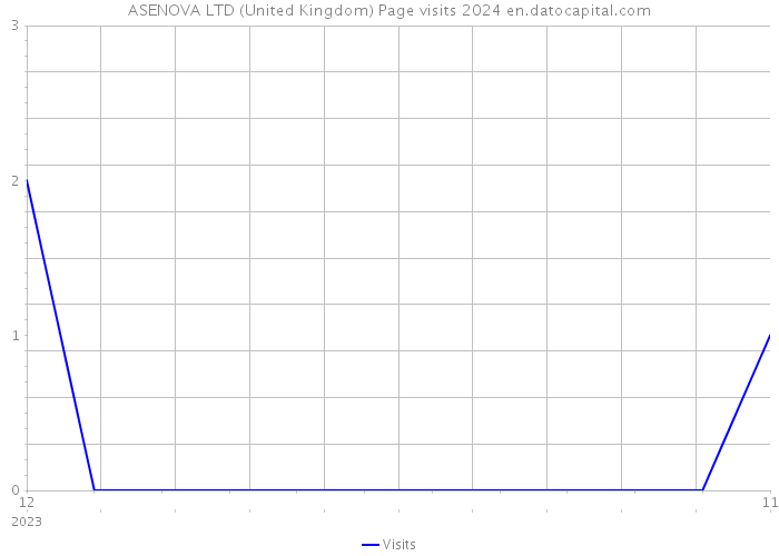 ASENOVA LTD (United Kingdom) Page visits 2024 