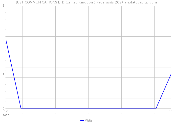 JUST COMMUNICATIONS LTD (United Kingdom) Page visits 2024 