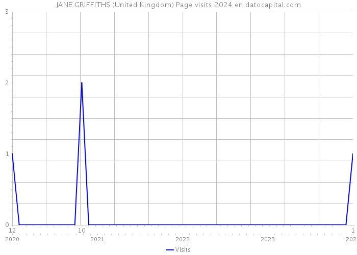JANE GRIFFITHS (United Kingdom) Page visits 2024 