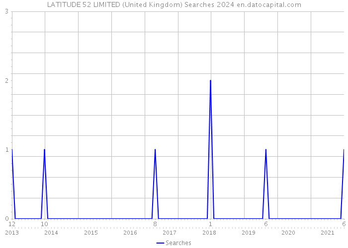 LATITUDE 52 LIMITED (United Kingdom) Searches 2024 
