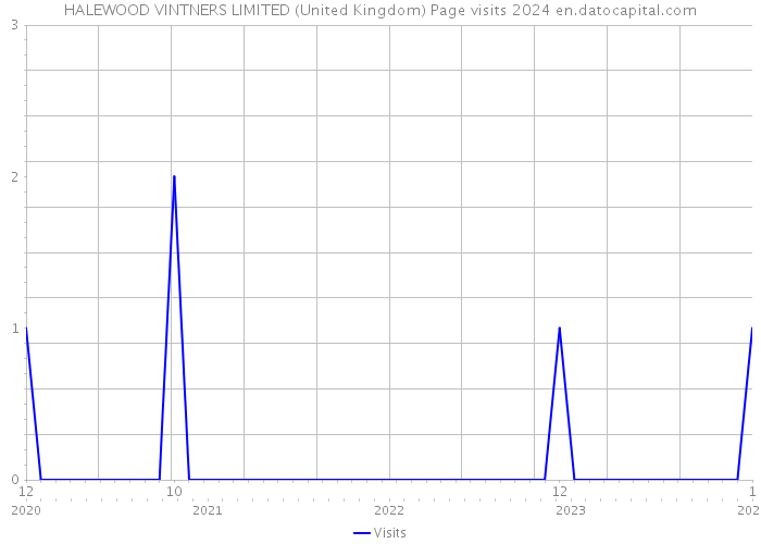 HALEWOOD VINTNERS LIMITED (United Kingdom) Page visits 2024 