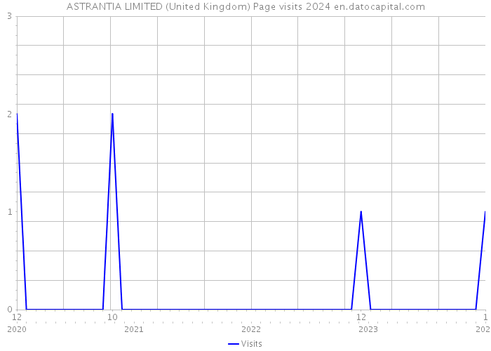 ASTRANTIA LIMITED (United Kingdom) Page visits 2024 