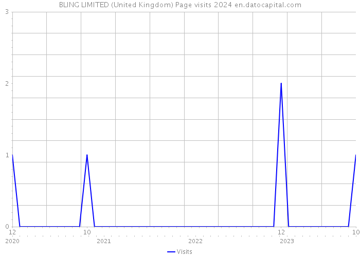 BLING LIMITED (United Kingdom) Page visits 2024 