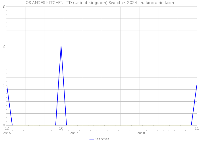 LOS ANDES KITCHEN LTD (United Kingdom) Searches 2024 