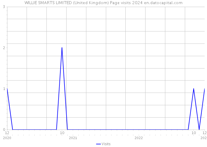 WILLIE SMARTS LIMITED (United Kingdom) Page visits 2024 