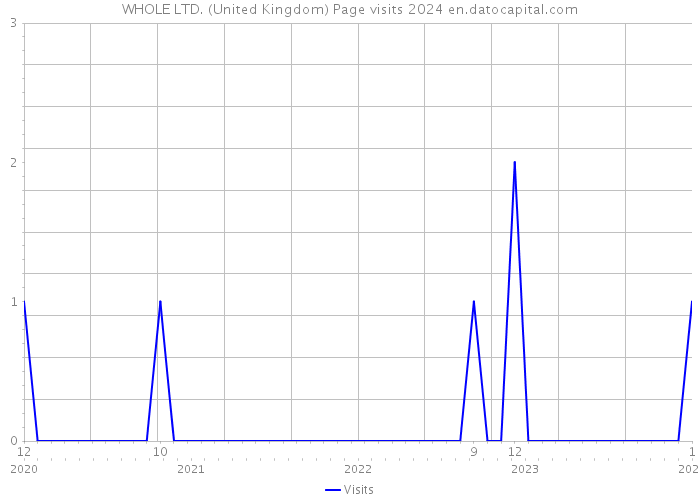 WHOLE LTD. (United Kingdom) Page visits 2024 