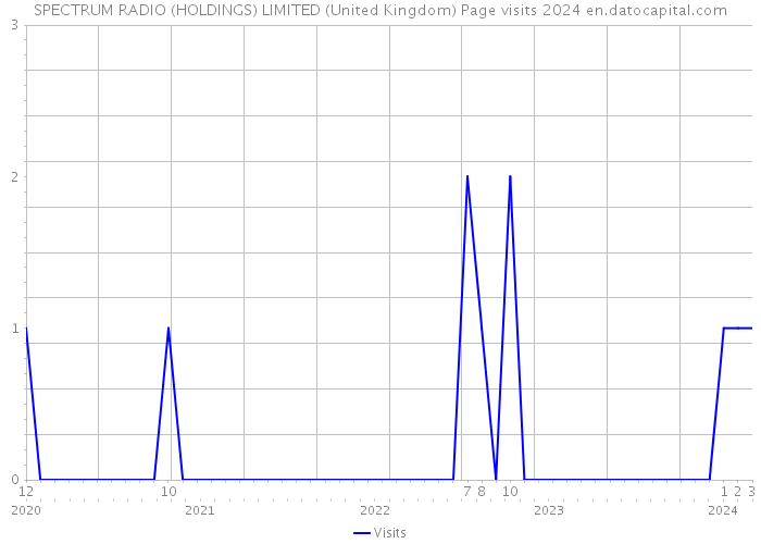 SPECTRUM RADIO (HOLDINGS) LIMITED (United Kingdom) Page visits 2024 