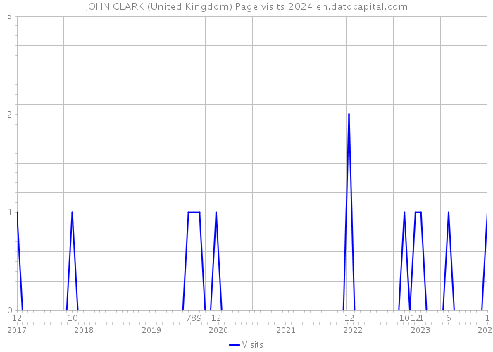 JOHN CLARK (United Kingdom) Page visits 2024 