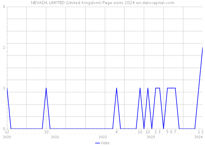 NEVADA LIMITED (United Kingdom) Page visits 2024 
