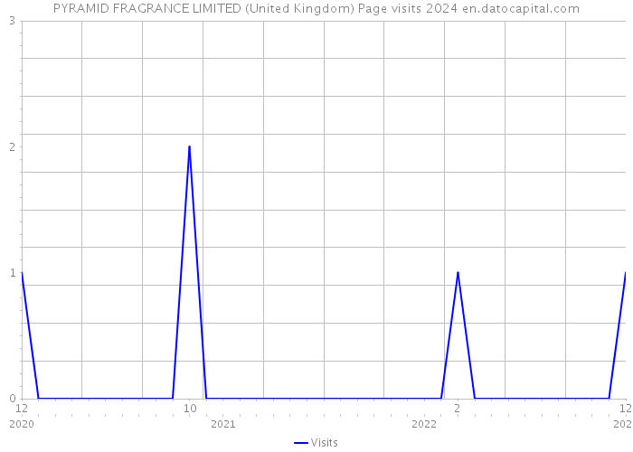 PYRAMID FRAGRANCE LIMITED (United Kingdom) Page visits 2024 