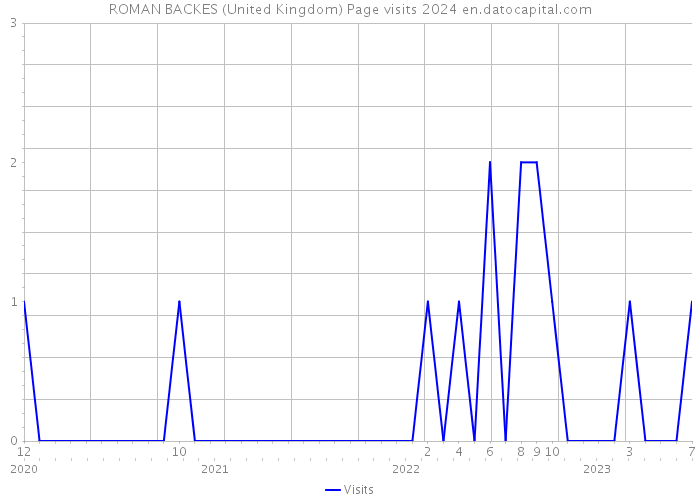 ROMAN BACKES (United Kingdom) Page visits 2024 