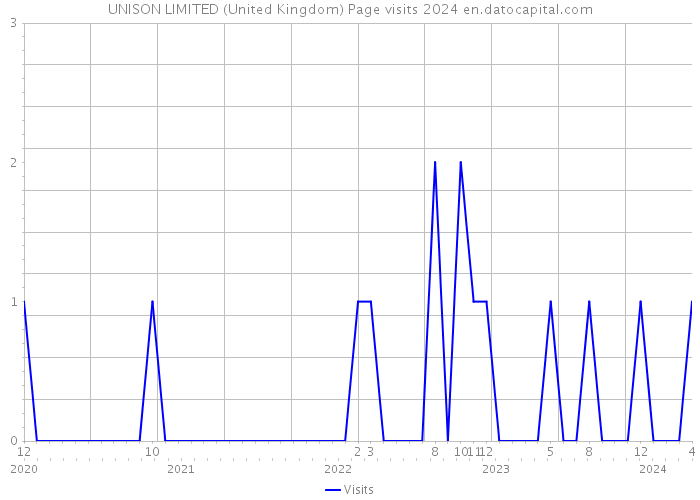UNISON LIMITED (United Kingdom) Page visits 2024 