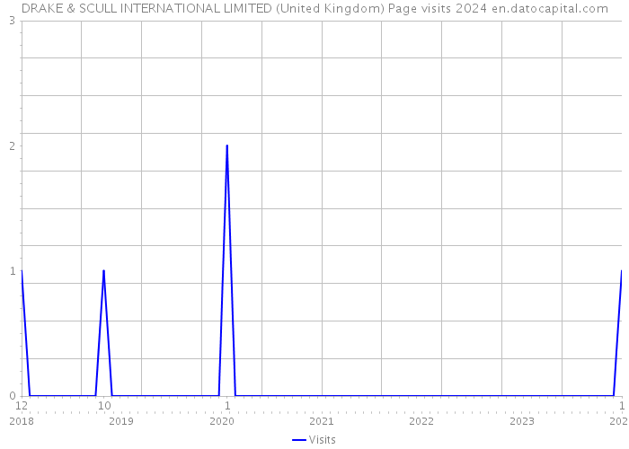 DRAKE & SCULL INTERNATIONAL LIMITED (United Kingdom) Page visits 2024 