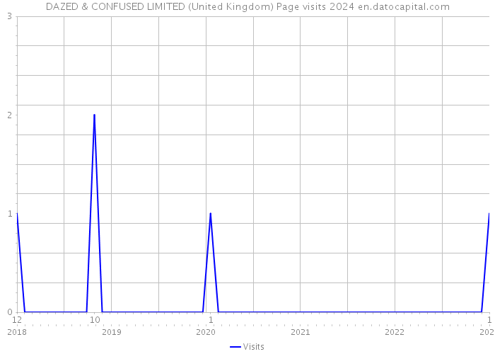 DAZED & CONFUSED LIMITED (United Kingdom) Page visits 2024 